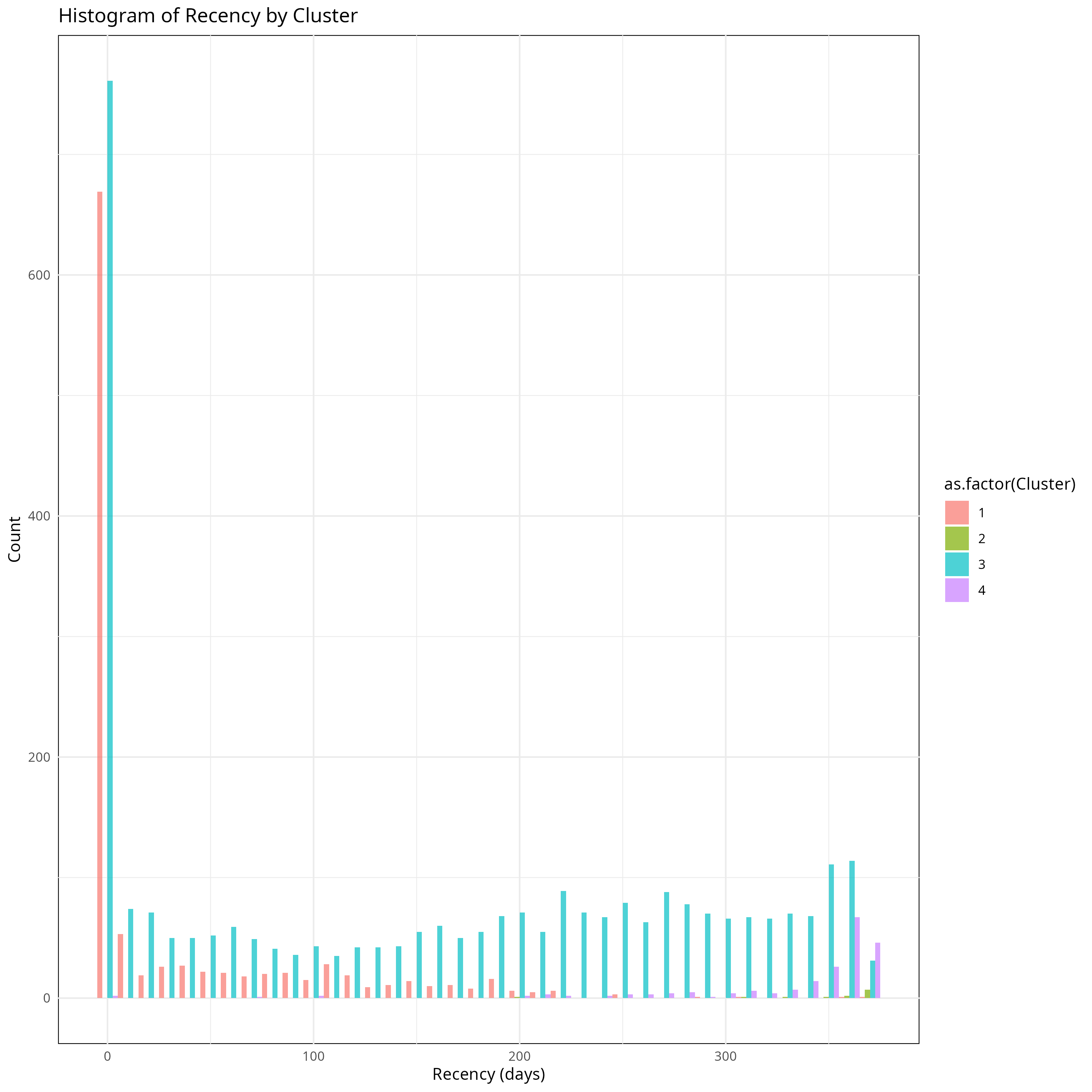 Histogram Recency by Cluster